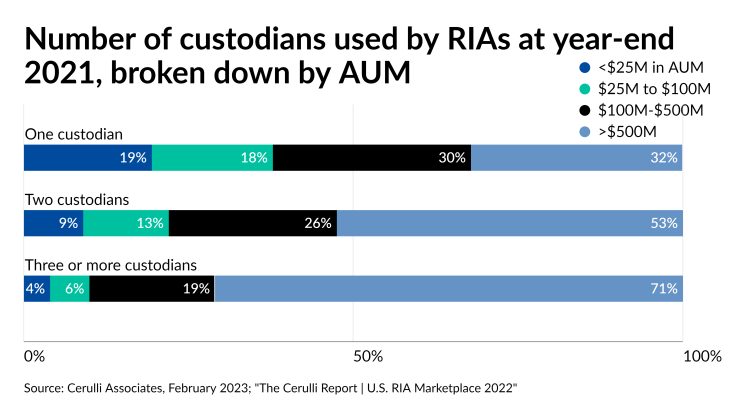 Number of custodians used by RIAs at year-end 2021, broken down by AUM