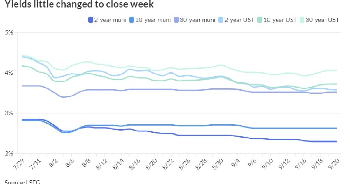 In wake of Fed cut, and despite underperforming taxables, muni momentum is positive In wake of Fed cut, and despite underperforming taxables, muni momentum is positive