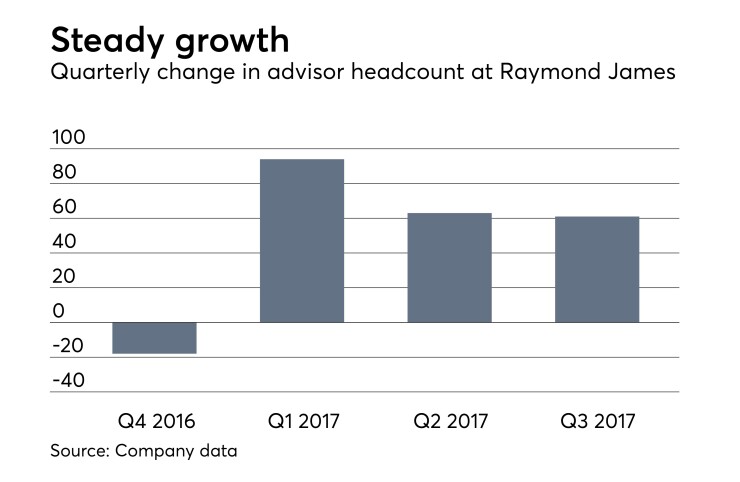 Raymond James third quarter 2017 earnings report