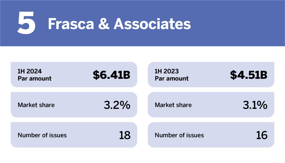 Bond Buyer_Top municipal advisors in H1__5.jpg