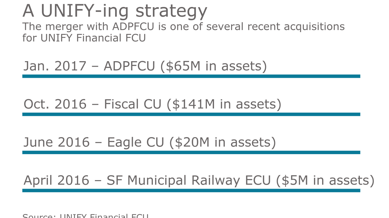 UNIFY FCU mergers