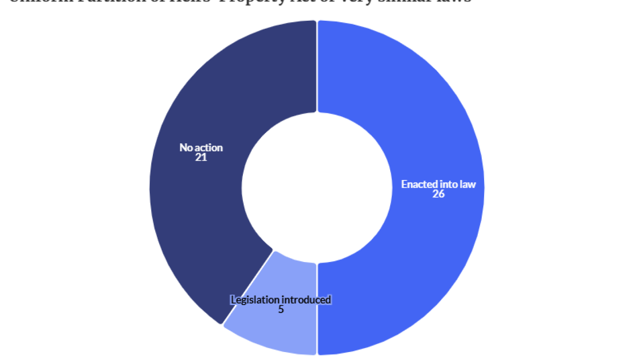 24 states plus Washington, D.C., and the U.S. Virgin Islands have passed the Uniform Partition of Heirs' Property Act or very similar laws