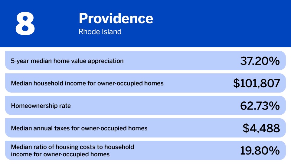 National Mortgage News_worst cities for homeownership_Providence_8.jpg