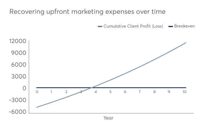 Kitces-Marketing-Expenses