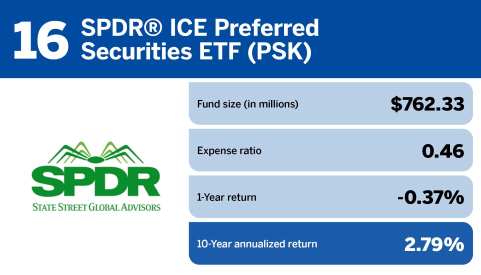 16 Financial Planning_Top 20 bond ETFs of the decade_SPDR ICE Preferred Securities ETF (PSK)_16.jpg