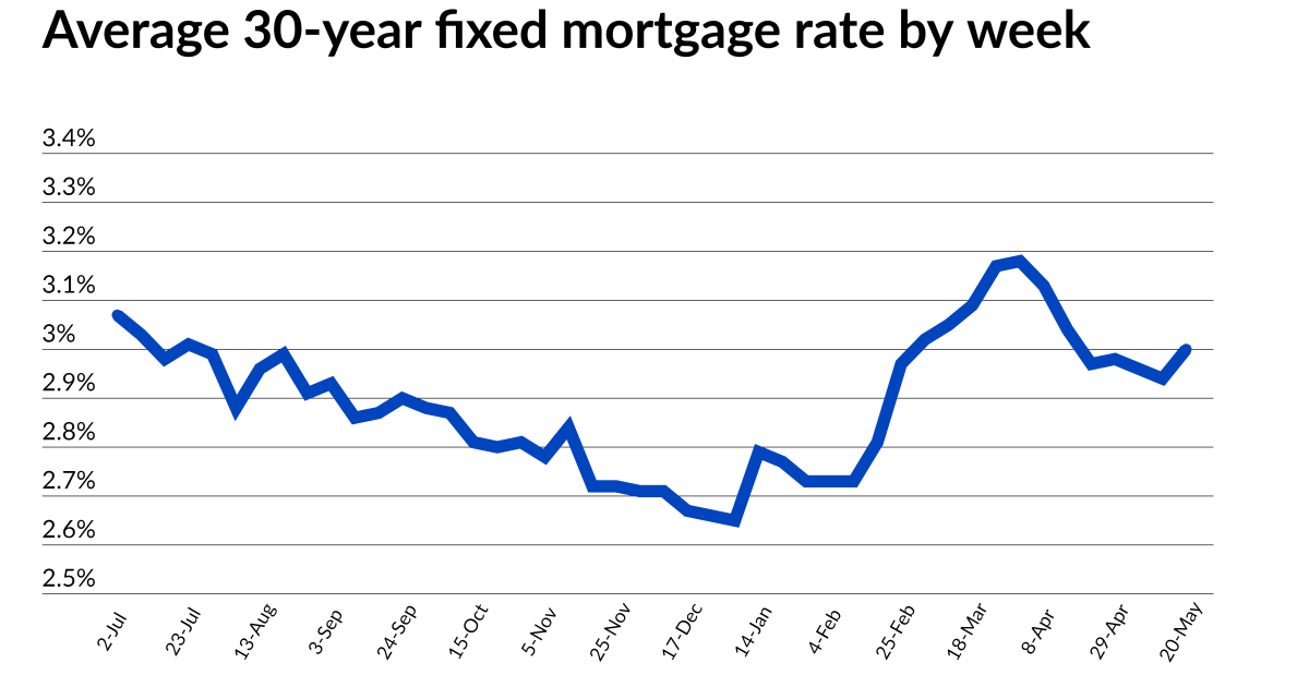 30-year-fixed rate hits 3% for the first time in a month | National ...