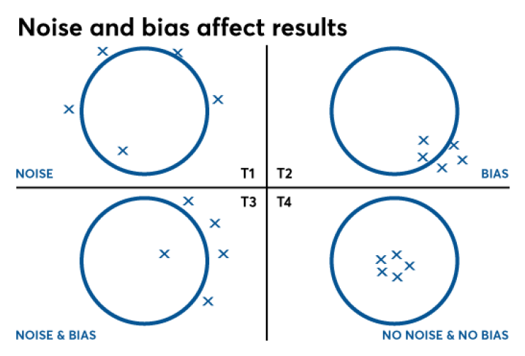 Noise and bias affect results 