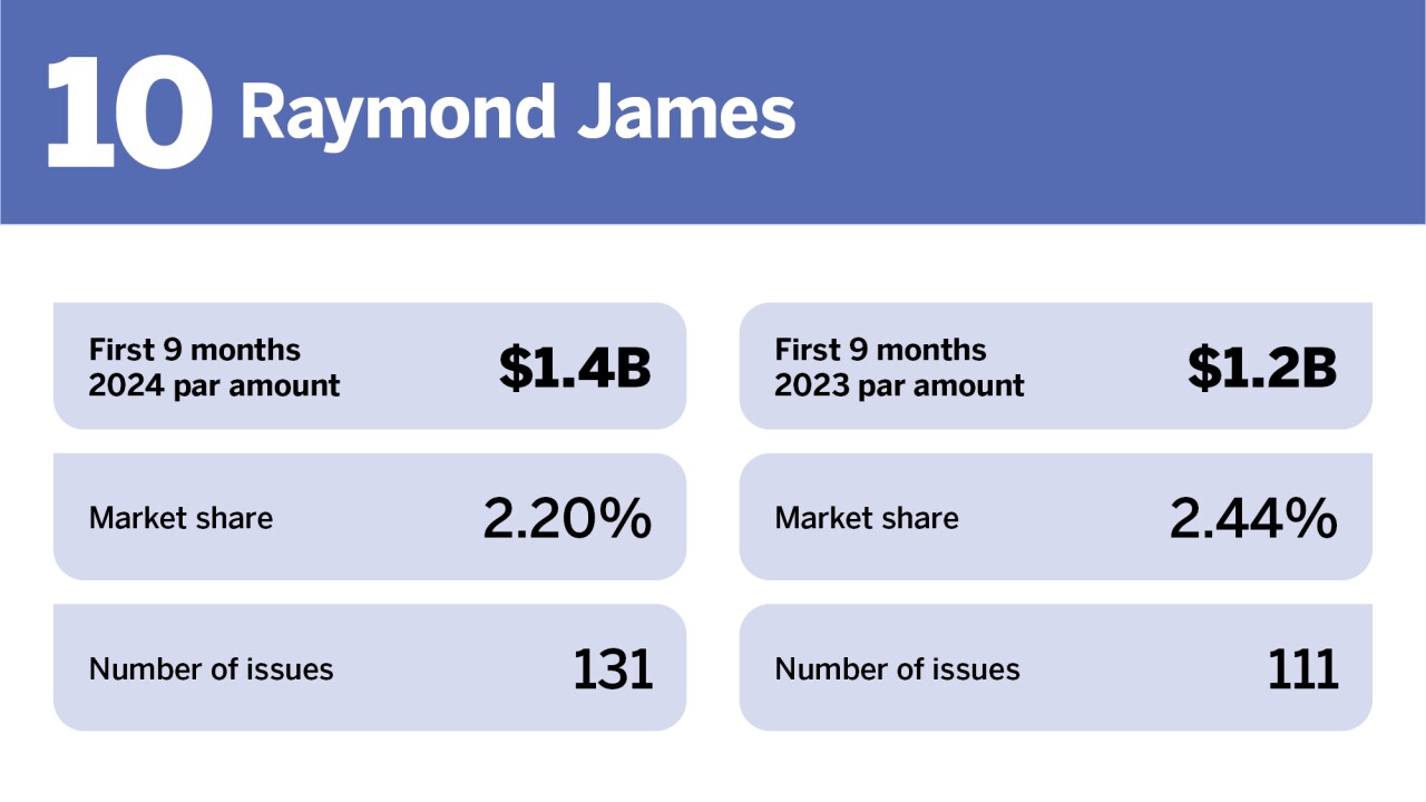 Bond Buyer_Top underwriters competitive first 9 months 2024__10.jpg