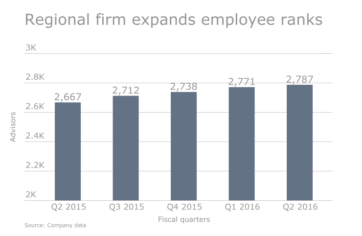 Raymond James expands advisors ranks without RJ in hed.png