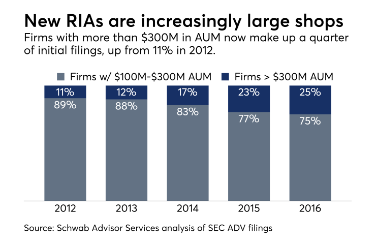 Schwab Advisor Services RIA chart