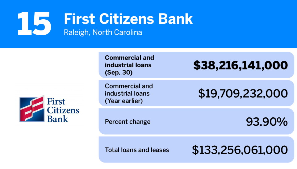 American Banker_banks with largest commercial & industrial loans_First Citizens Bank_15.jpg