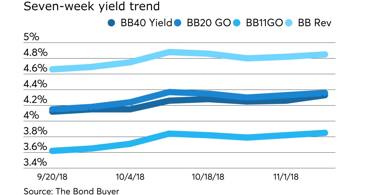 Bond Buyer Index Yields Jump Bond Buyer bond-buyer-index-yields-jump-bond-buyer