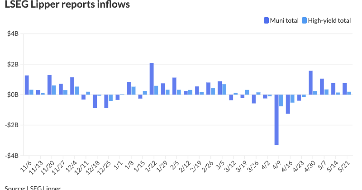 Munis extend weakness, inflows continue Munis extend weakness, inflows continue