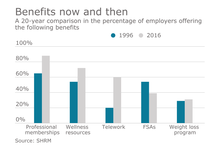 SHRM Benefits Data