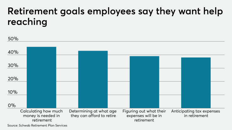 Big Retirement Readiness Perception Gap Between Employers, Employees