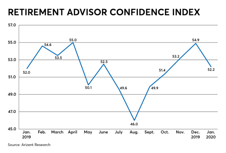 retirement advisor confidence index-financial planning- RACI-march 2020