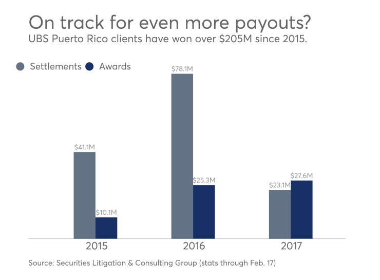 Securities Litigation & Consulting Group figures on UBS Puerto Rico cases
