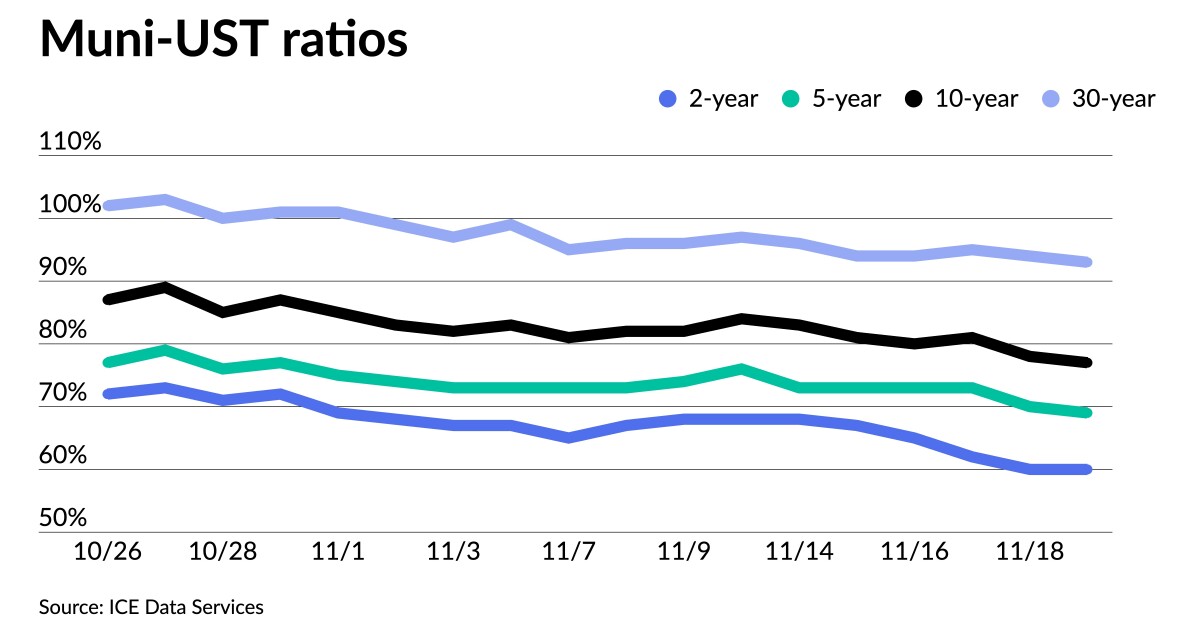 Steady Monday for munis amid light supply