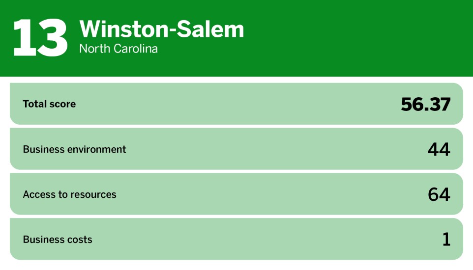 Digital Insurance_best large cities to start a business_Winston-Salem_13.jpg