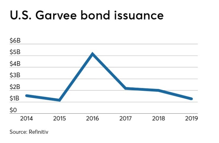Issuance of grant anticipation revenue vehicle bonds across the U.S.