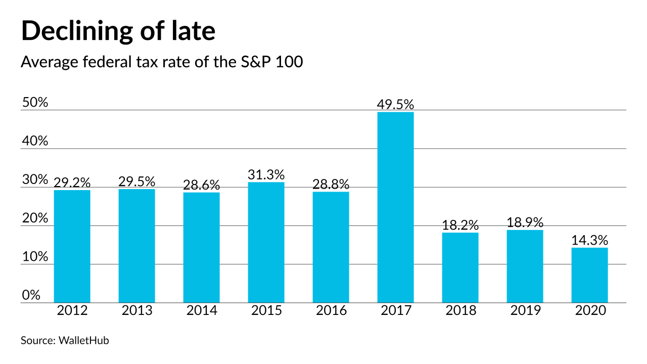 AT-091521 - S&P100 corporate federal tax rates