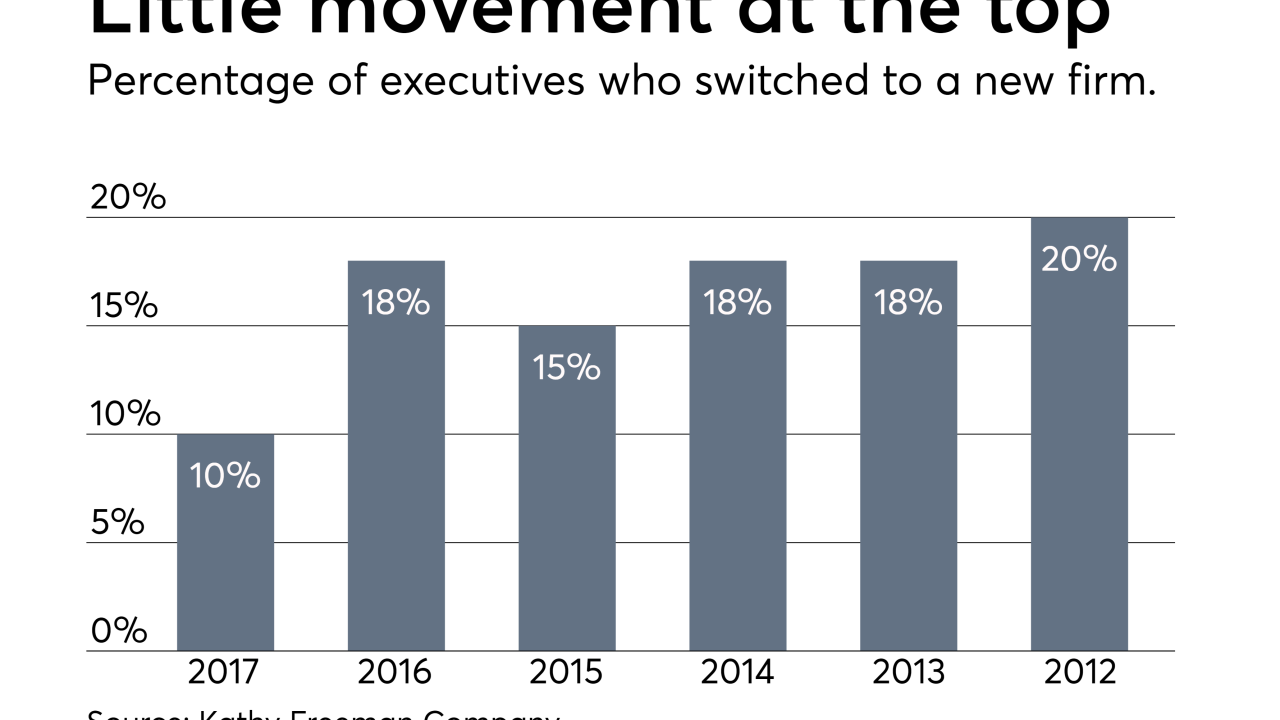 Top execs who switched firms 2017-2012 Freeman survey 0418.png