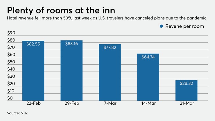 Revenue per hotel room