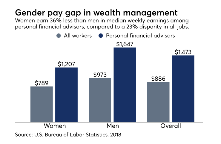 Wealth management pay gap