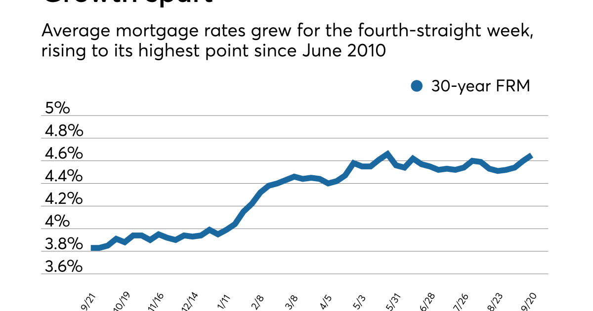 Average mortgage rates surge again, hit highest point since 2010