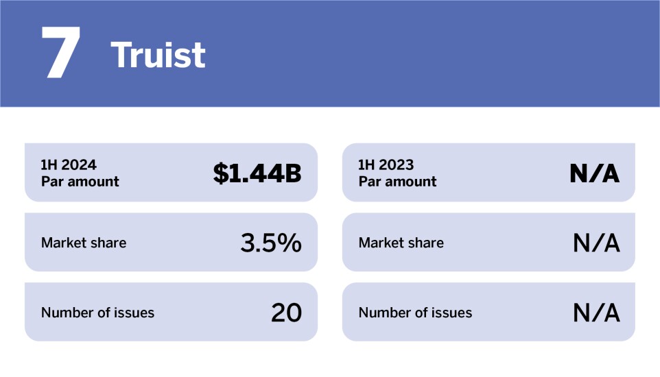 Bond Buyer_Top underwriters competitive in H1__7.jpg