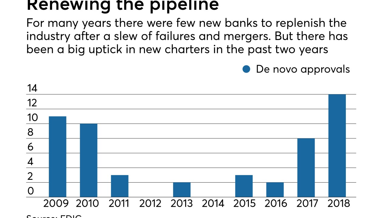 De novo approvals from 2009-2018