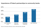 Fintech partnership importance survey among community bank executives