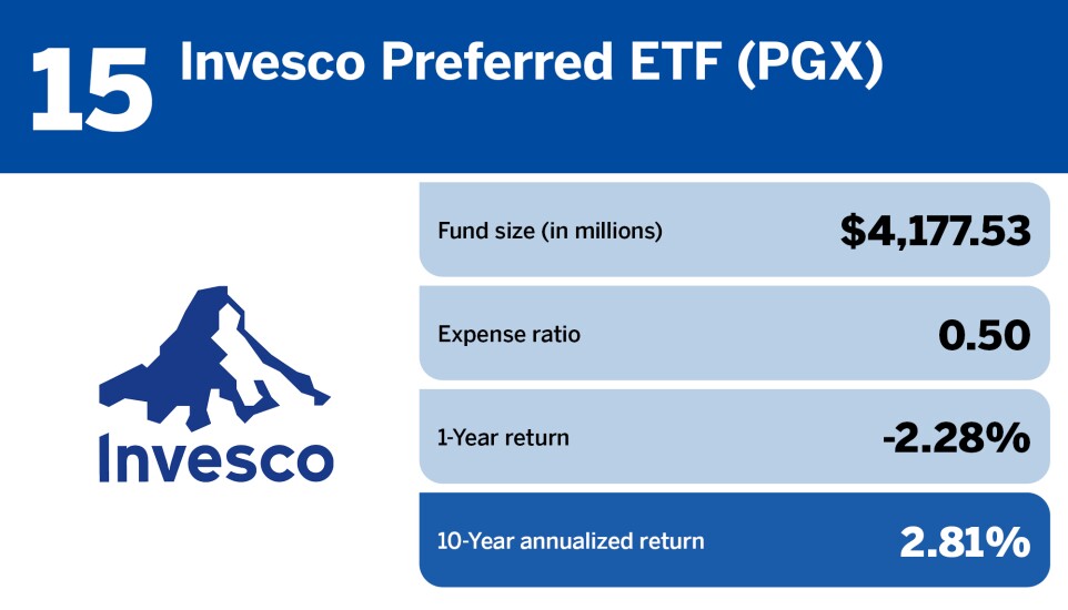 15 Financial Planning_Top 20 bond ETFs of the decade_Invesco Preferred ETF (PGX)_15.jpg