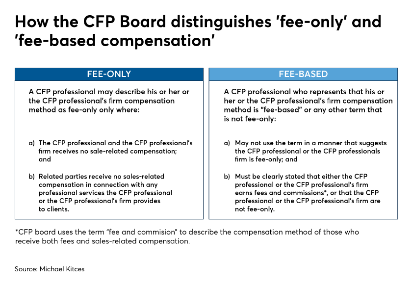 How the CFP Board distinguishes fee only and fee-based compensation