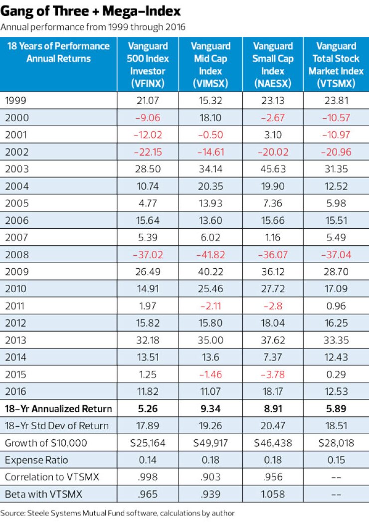 Three Mega Index_Craig L. Israelsen
