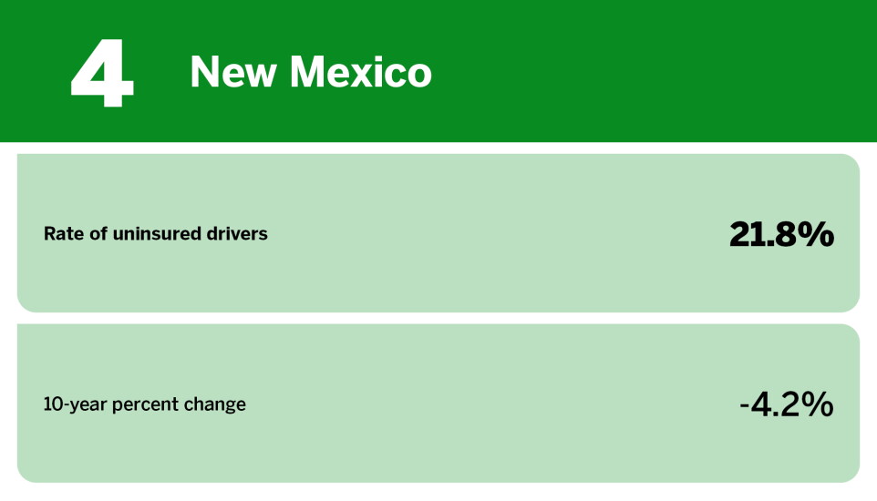 Digital Insurance_states with the most uninsured drivers_New Mexico_4.jpg
