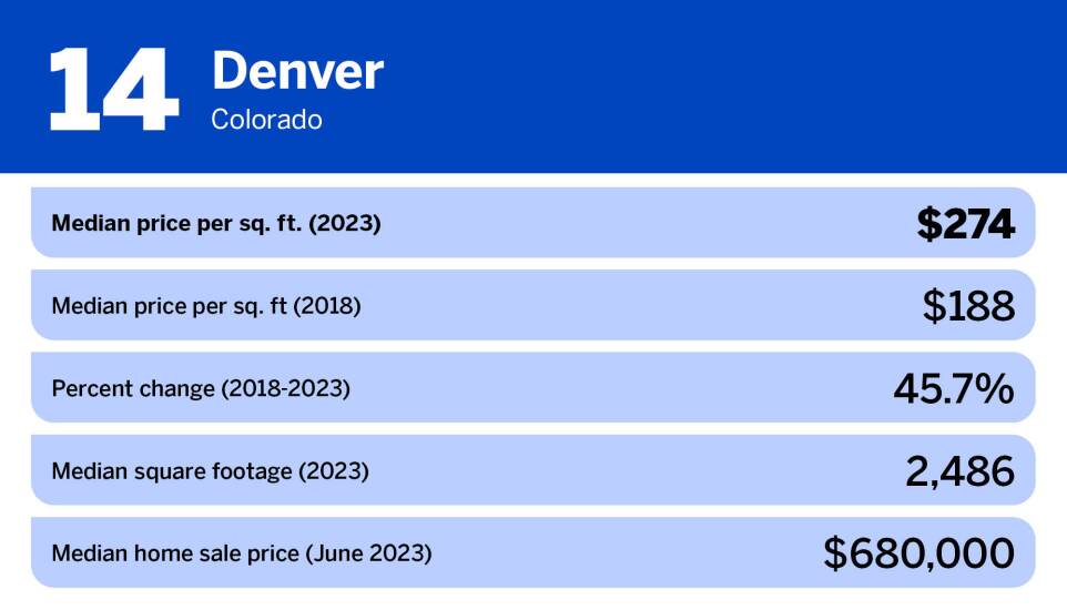 National Mortgage News_20 most expensive large cities in the US_Denver, CO_14.jpg