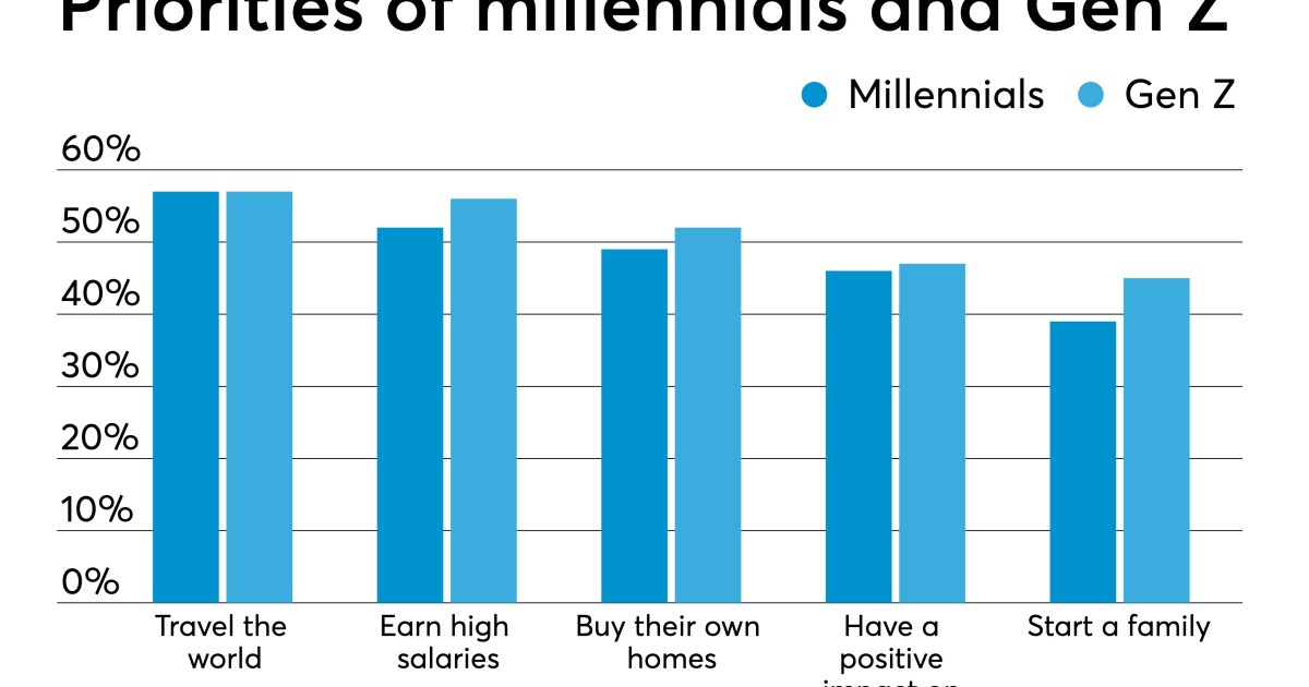 Millennials And Gen Z Less Optimistic About Future Of Traditional Business Survey Finds Accounting Today