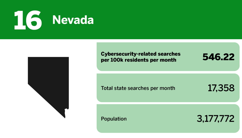 Digital Insurance_20 states with the best cybersecurity awareness_Nevada_16.jpg