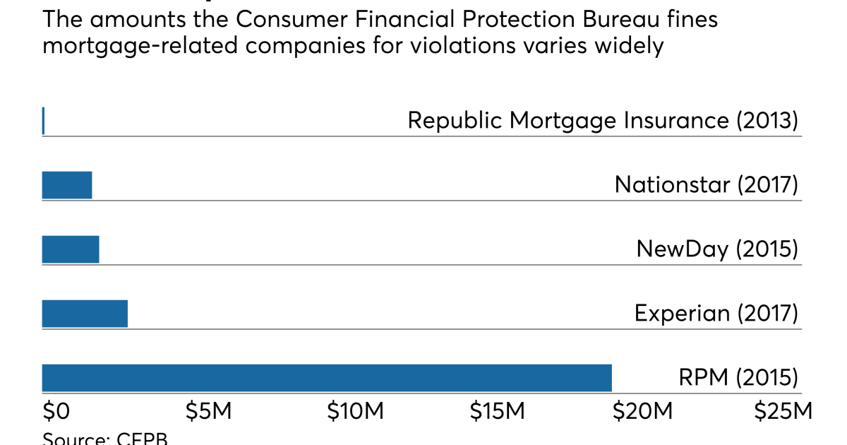 CFPB warns Nationstar Mortgage that RESPA penalty may be coming