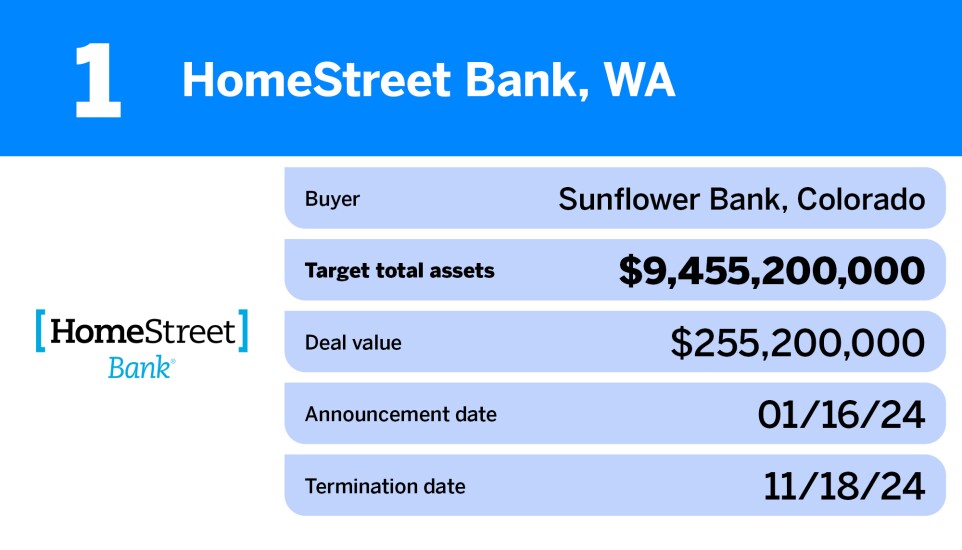 Chart showing bank M&A deals that failed in 2024 including Sunflower Bank's acquisition of HomeStreet Bank