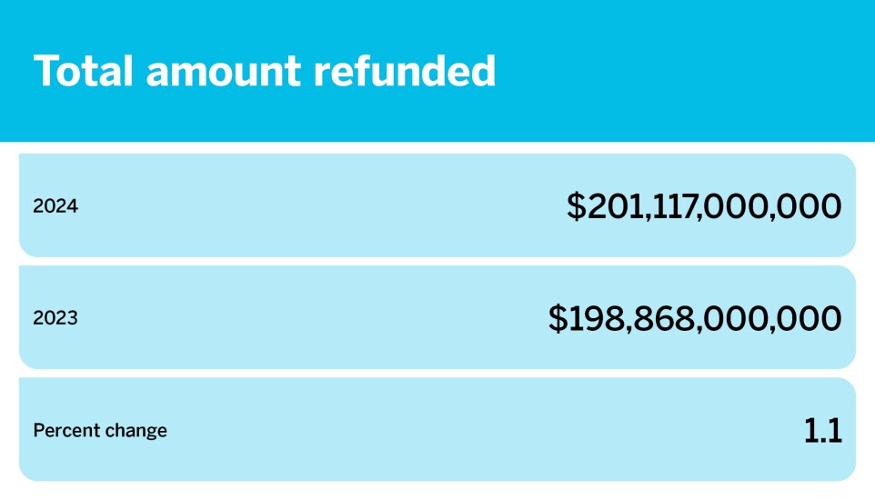 Tax season so far by the numbers_April 5_Total amount refunded_8.jpg