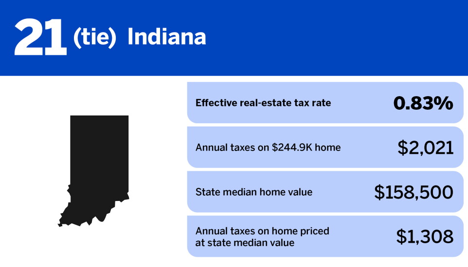 National Mortgage News_states with the lowest property taxes_Indiana_21.jpg
