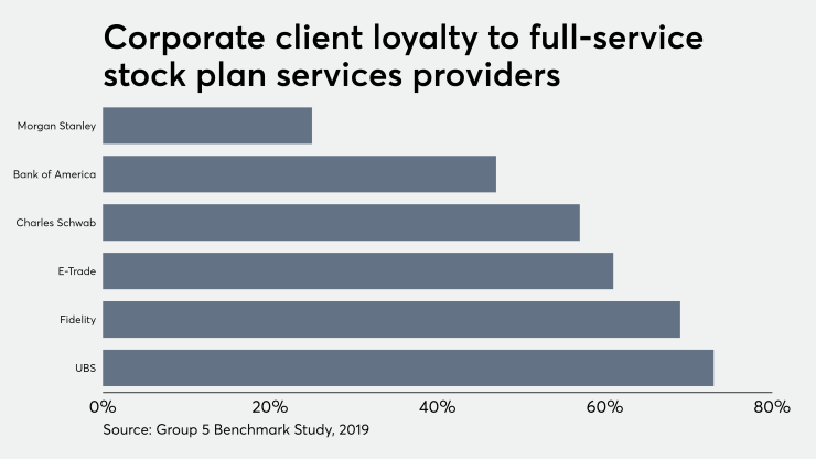 corporate client loyalt to stock plan services stock plan administartion 3/3/20