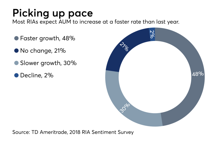 RIA sentiment survey AUM