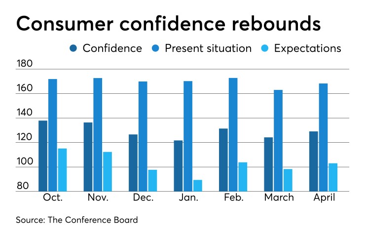Consumer Confidence