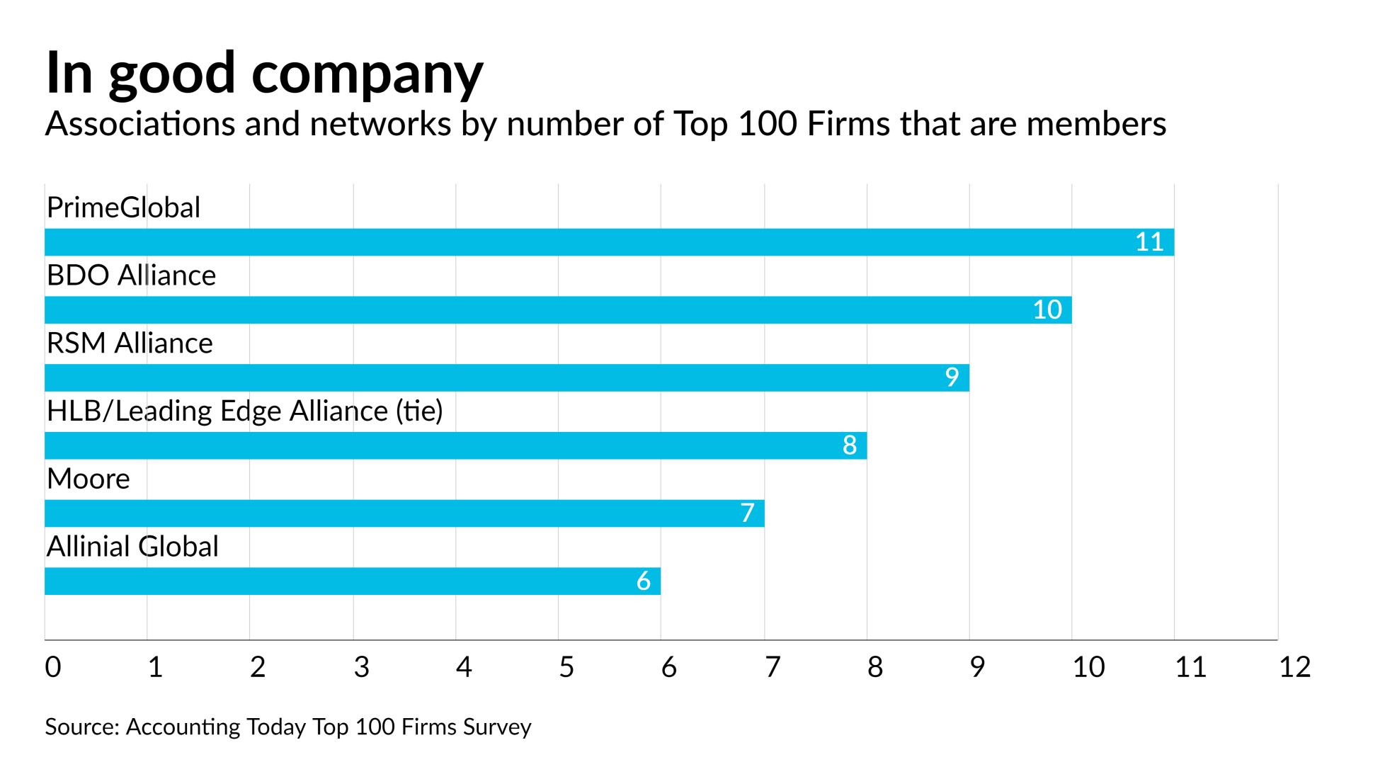 Inside the Top 100 Accounting Firms for 2025 Accounting Today
