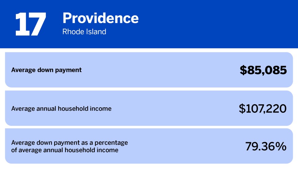 National Mortgage News_US cities with biggest average down payment_Providence, RI_17.jpg