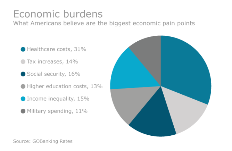 economic pain point chart