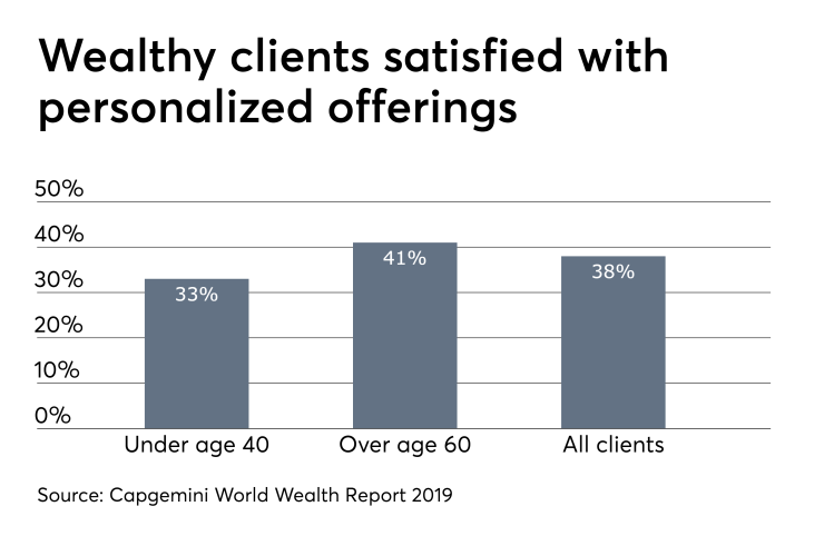 Wealthy clients satisfied with personalized offerings 7/18/19